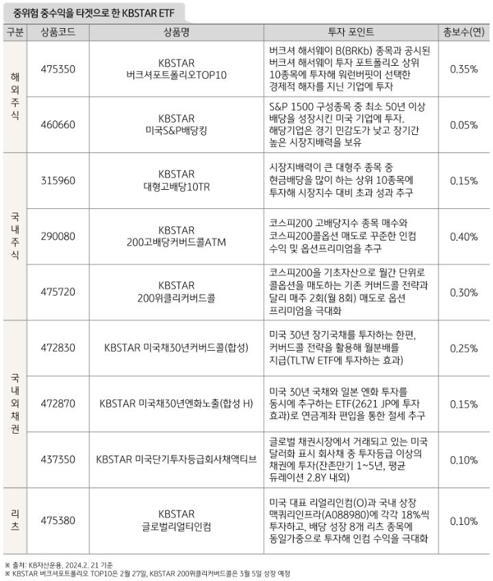 중위험, 중수익을 타겟으로 한 'kbstar etf' 상품 리스트.